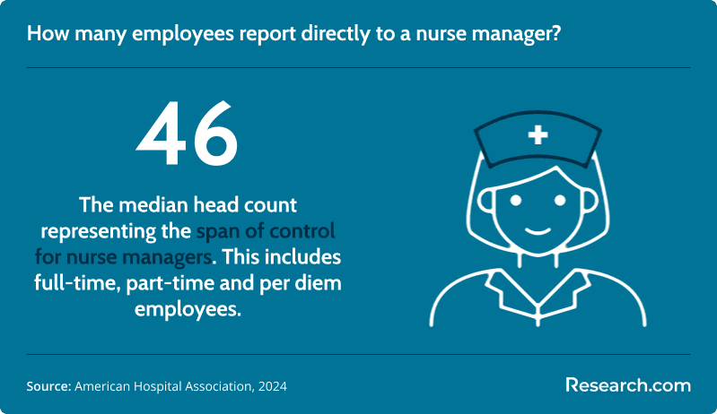 How many employees report directly to a nurse manager?