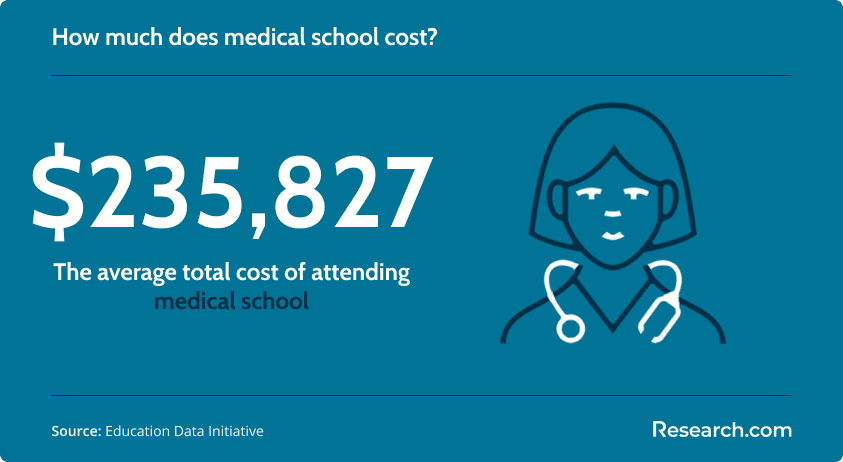 Medical school average cost