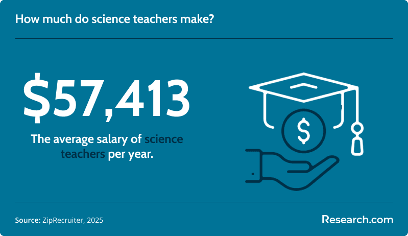 How much do science teachers make?