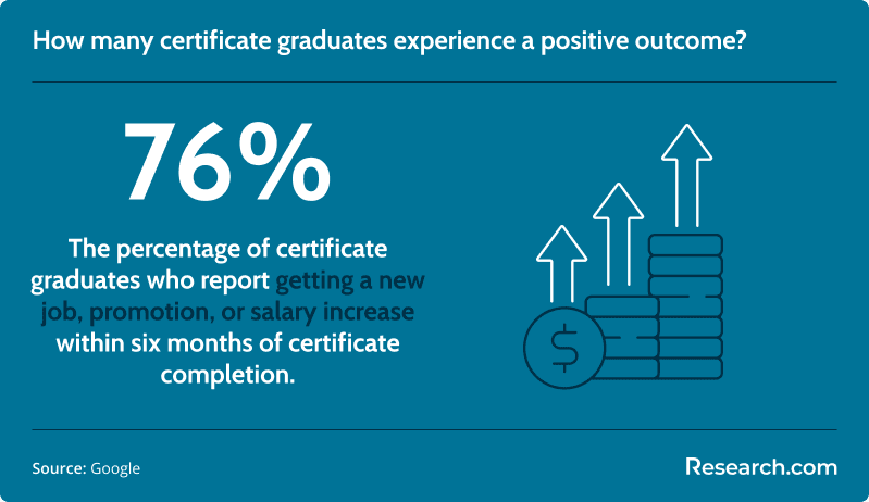 76% - percentage of certificate graduates who report getting a new job, promotion, or salary increase within six months of certificate completion