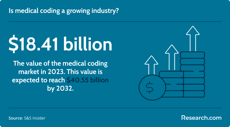 Is medical coding a growing industry?