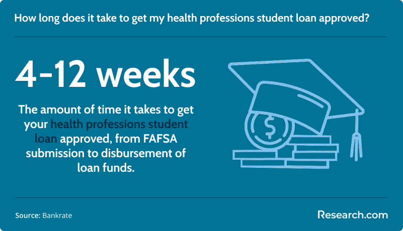 health professions student loan approval process duration