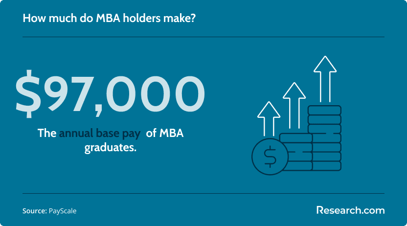 $97,000 - annual base pay of MBA graduates