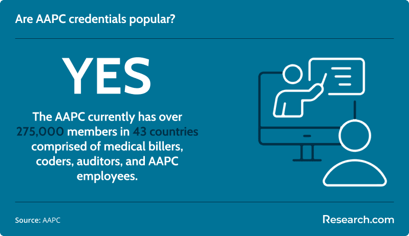 Are AAPC credentials popular?