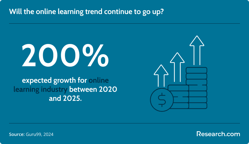 Growth of online learning from 2020-2025