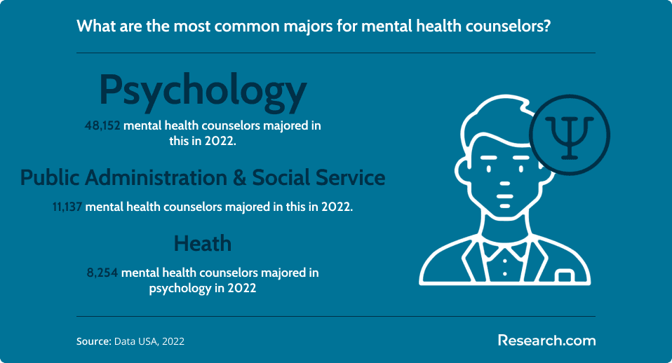 Common majors for counselors