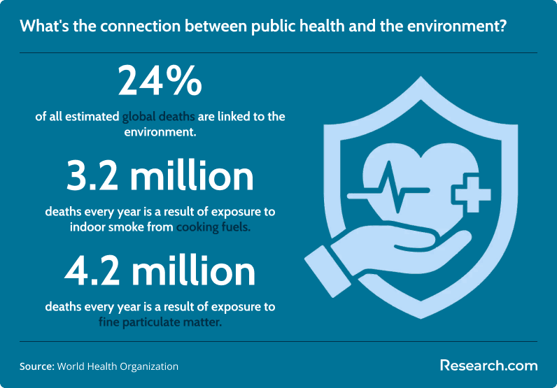 What is the connection between public health and the environment