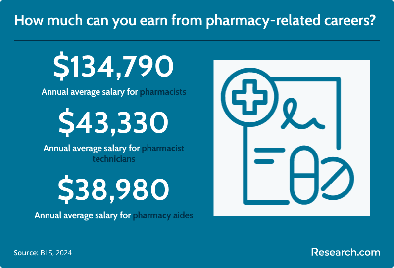 salaries for pharmacy related jobs