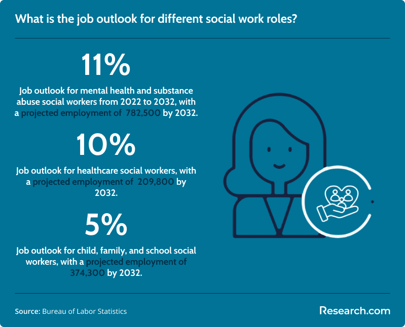 Social work job outlook