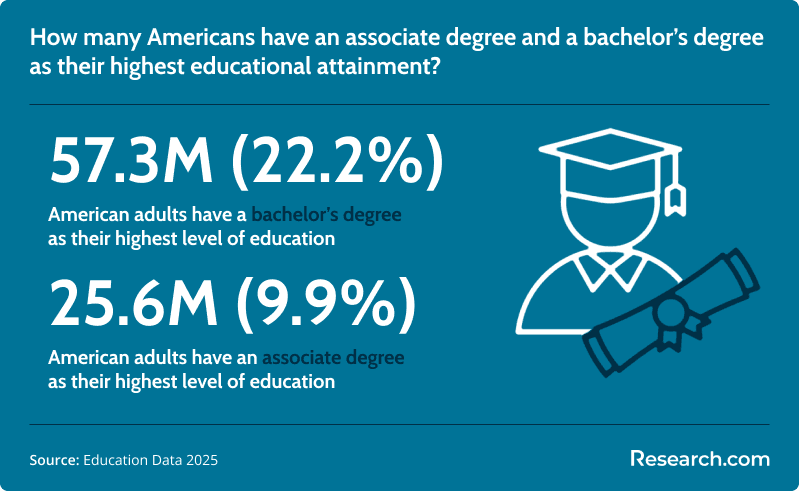 How many American adults have associate and bachelor's degrees?