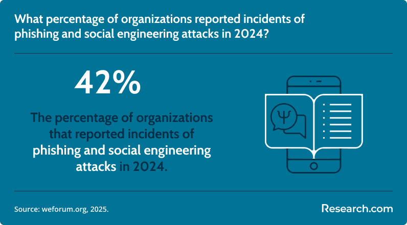 What percentage of organizations reported incidents of phishing and social engineering attacks in 2024?&nbsp;