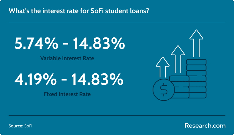 SoFi student loans interest rates