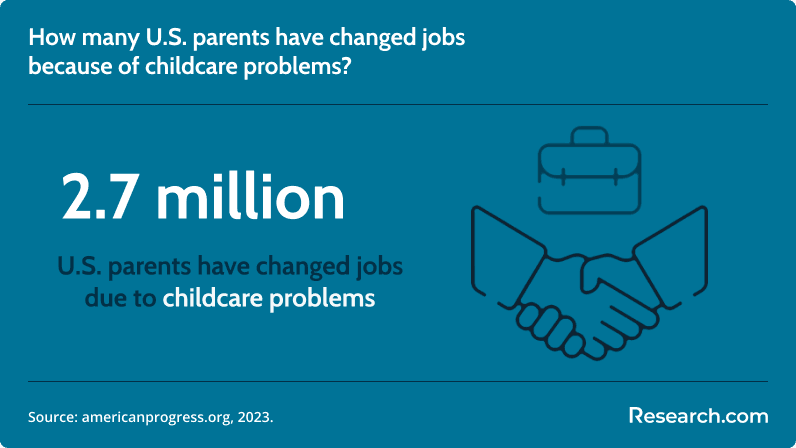 How many U.S. parents have changed jobs because of childcare problems?