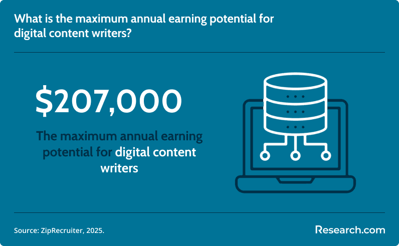 What is the maximum annual earning potential for digital content writers?&nbsp;
