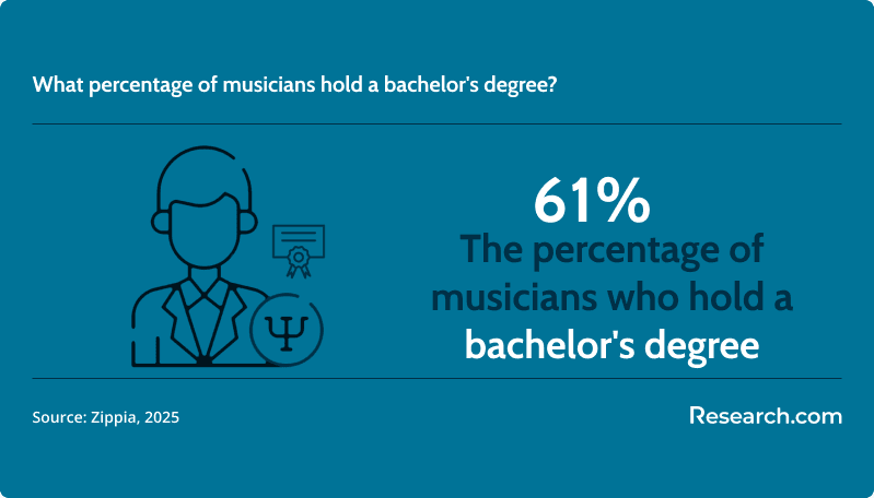 What percentage of musicians hold a bachelor's degree?