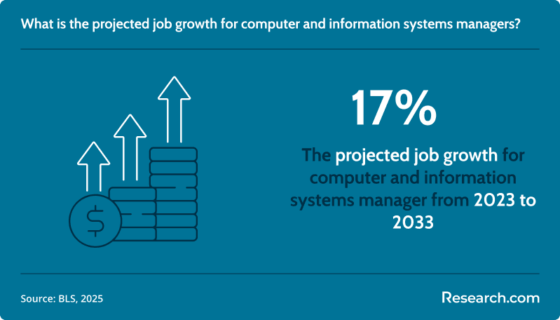 What is the projected job growth for computer and information systems managers?