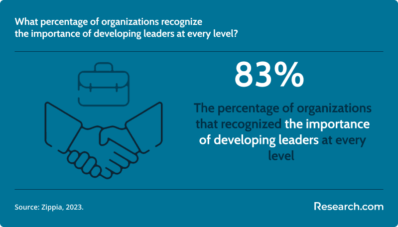 What percentage of organizations recognize the importance of developing leaders at every level?