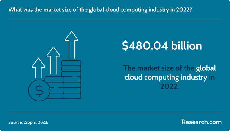 What was the market size of the global cloud computing industry in 2022?&nbsp;