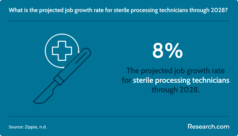 What is the projected job growth rate for sterile processing technicians through 2028?&nbsp;