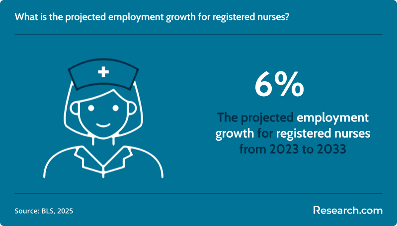 What is the projected employment growth for registered nurses?