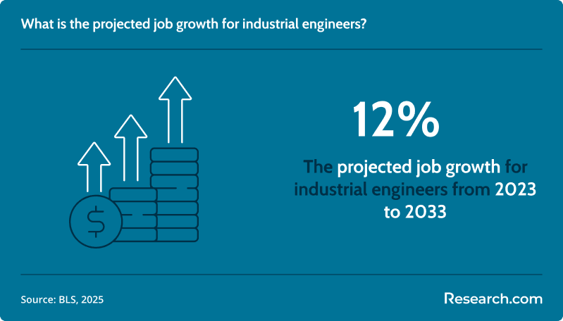 What is the projected job growth for industrial engineers?&nbsp;