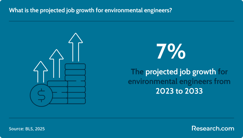 What is the projected job growth for environmental engineers?