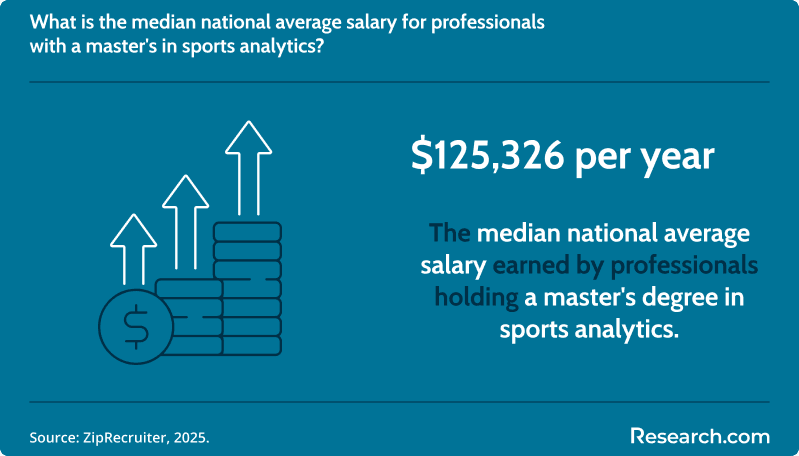 What is the median national average salary for professionals with a master's in sports analytics?&nbsp;
