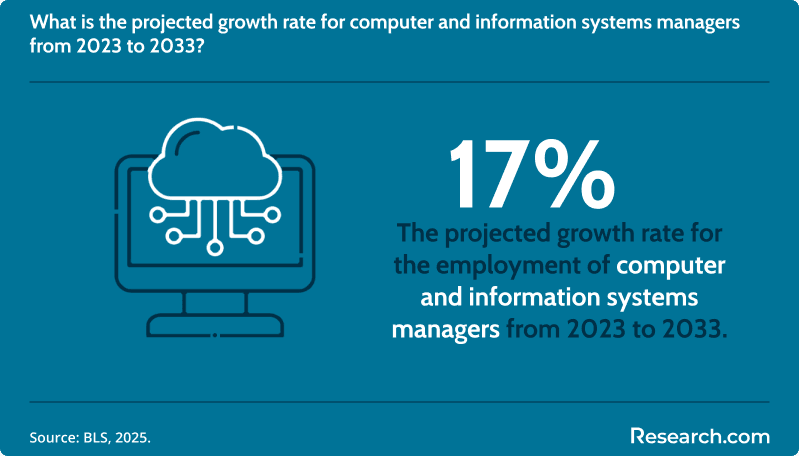What is the projected growth rate for computer and information systems managers from 2023 to 2033?&nbsp;