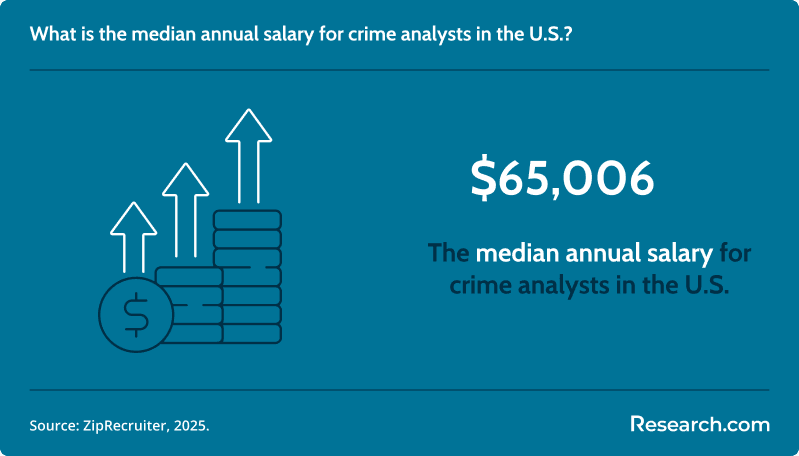 What is the median annual salary for crime analysts in the U.S.?