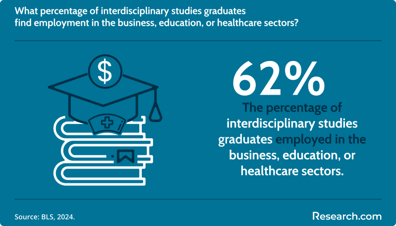 What percentage of interdisciplinary studies graduates find employment in the business, education, or healthcare sectors?