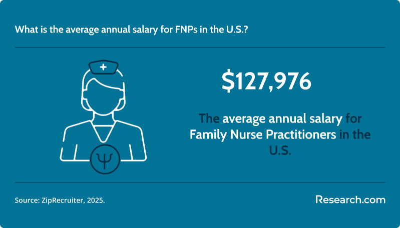 What is the average annual salary for FNPs in the U.S.?