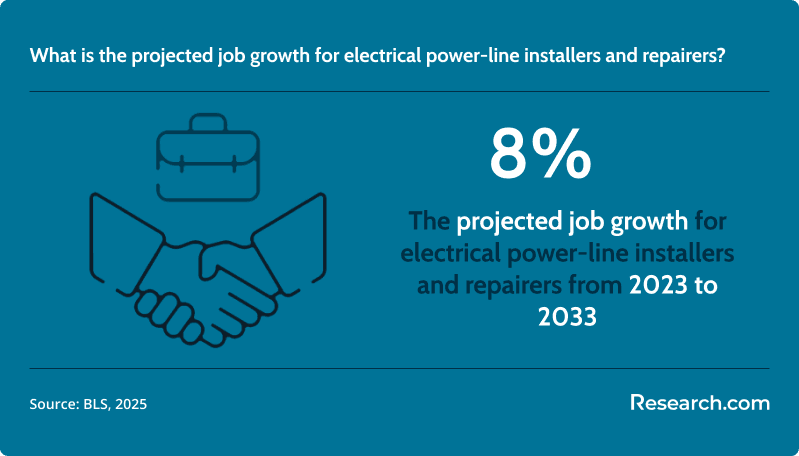 What is the projected job growth for electrical power-line installers and repairers?&nbsp;