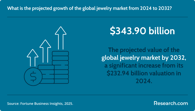 What is the projected growth of the global jewelry market from 2024 to 2032?&nbsp;