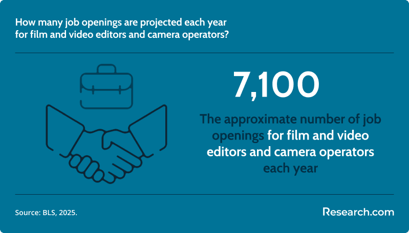 How many job openings are projected each year for film and video editors and camera operators?&nbsp;