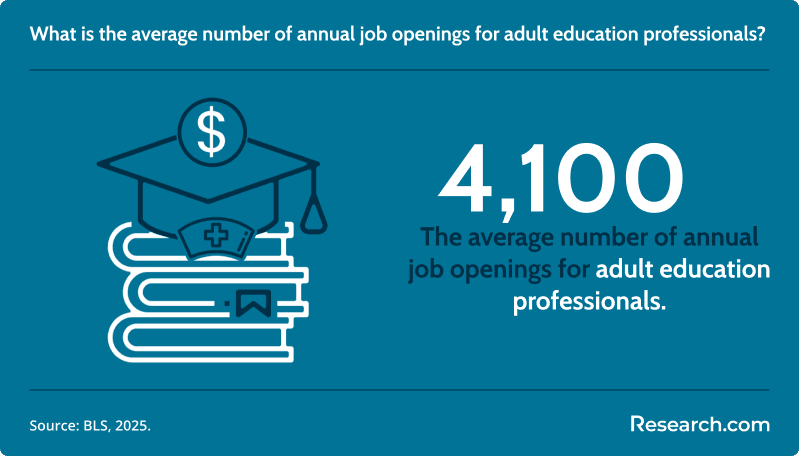 What is the average number of annual job openings for adult education professionals?&nbsp;