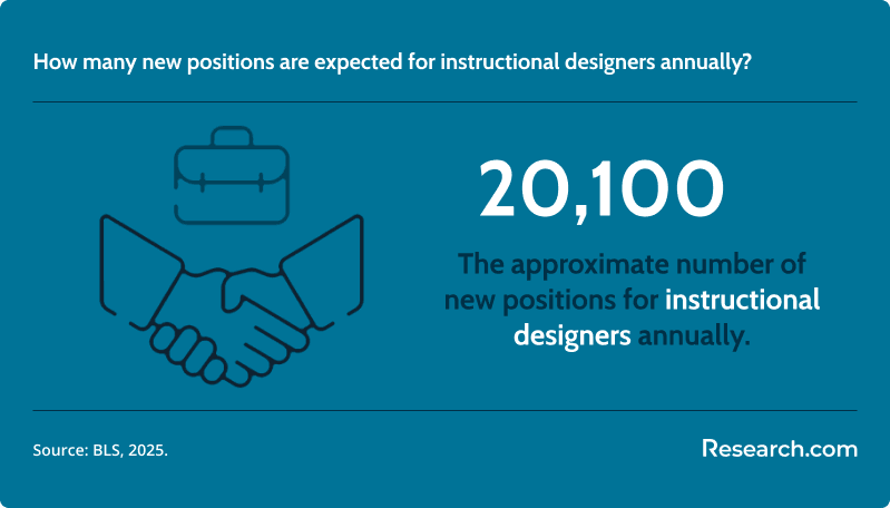How many new positions are expected for instructional designers annually?