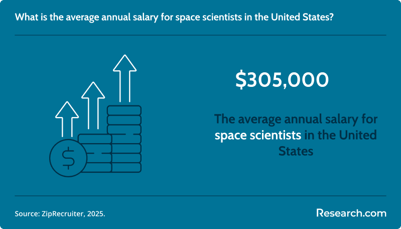 What is the average annual salary for space scientists in the United States?