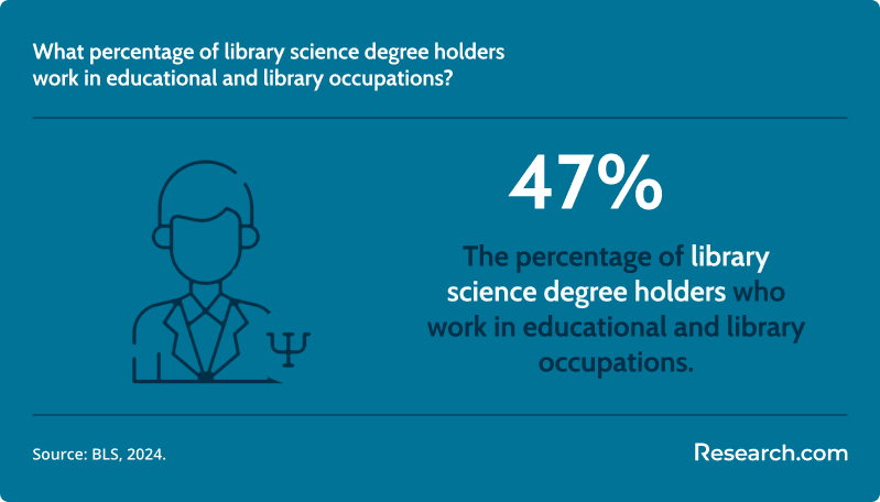 What percentage of library science degree holders work in educational and library occupations?&nbsp;