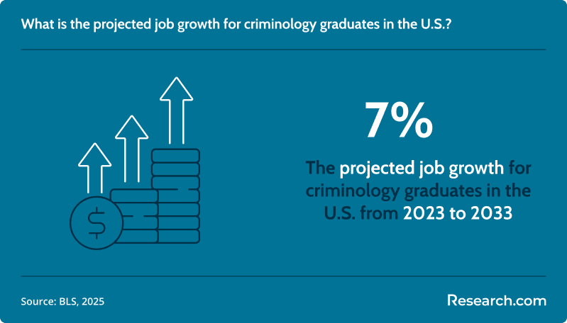 What is the projected job growth for criminology graduates in the U.S.?&nbsp;