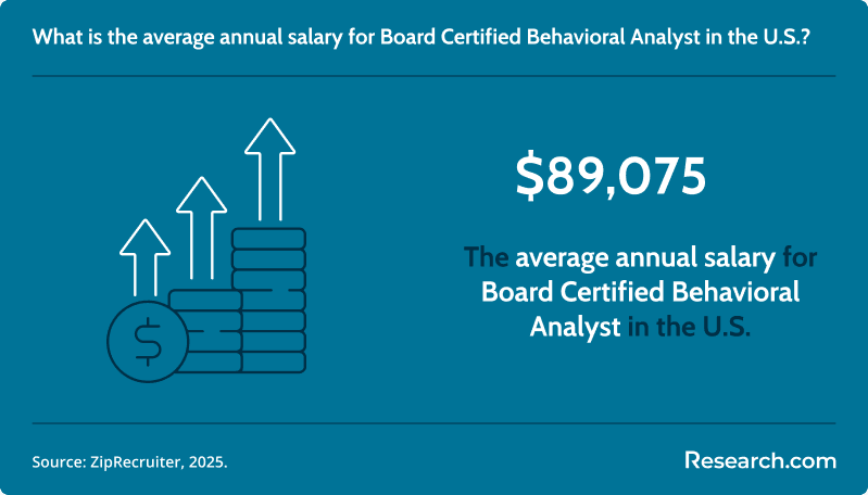 What is the average annual salary for Board Certified Behavioral Analyst in the U.S.?