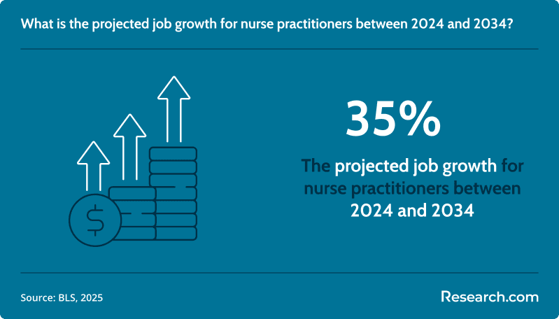 What is the projected job growth for nurse practitioners between 2024 and 2034?