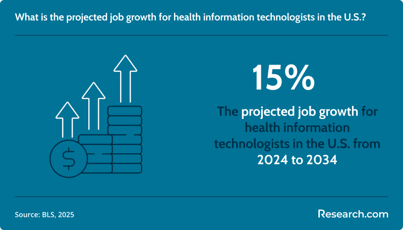 What is the projected job growth for health information technologists in the U.S.?