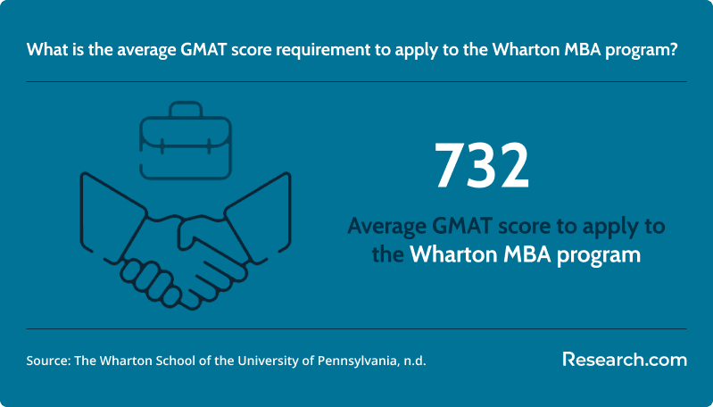 What is the average GMAT score requirement to apply to the Wharton MBA program?