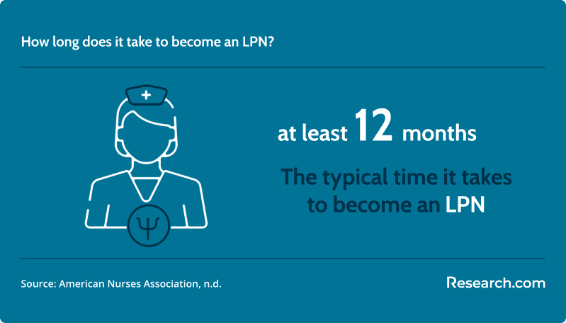 How long does it take to become an LPN?