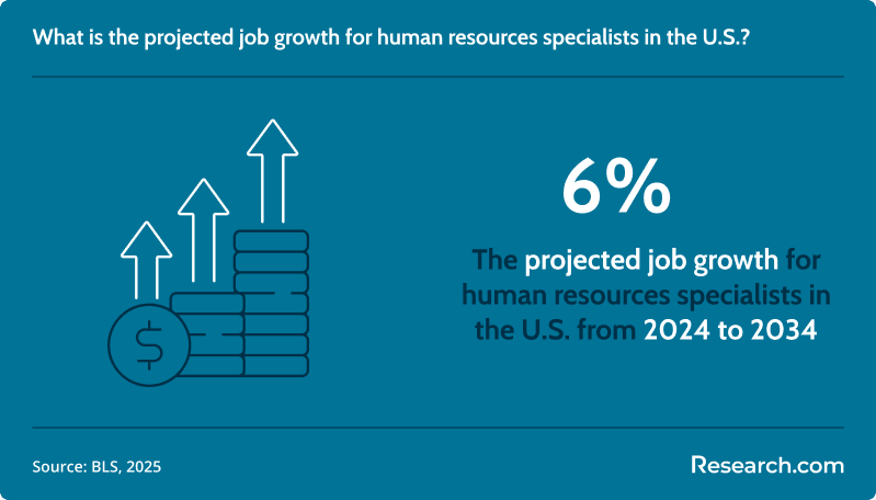 What is the projected job growth for human resources specialists in the U.S.?