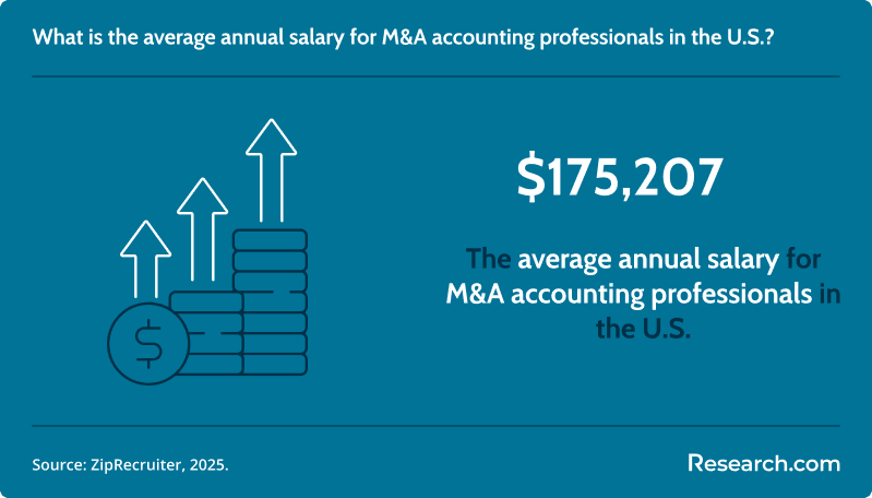 What is the average annual salary for M&A accounting professionals in the U.S.?