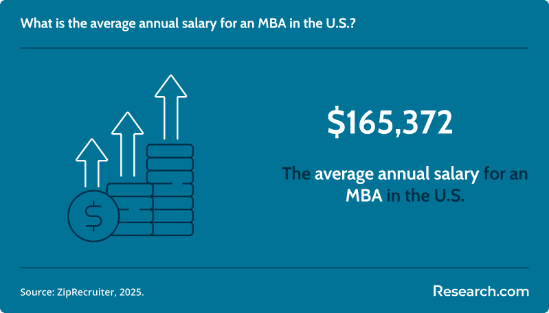 What is the average annual salary for an MBA in the U.S.?