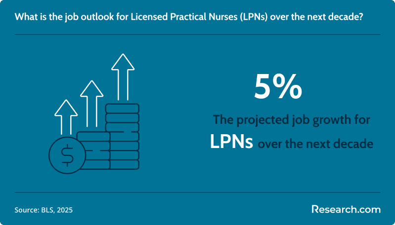 What is the job outlook for LPNs over the next decade?