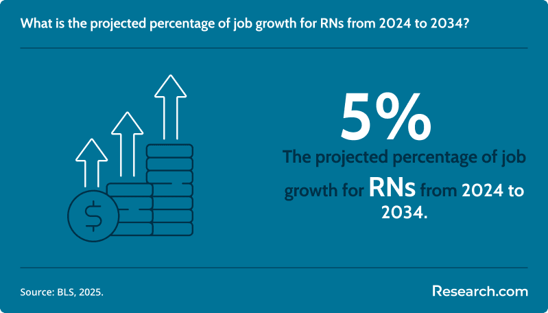 What is the projected percentage of job growth for RNs from 2024 to 2034?
