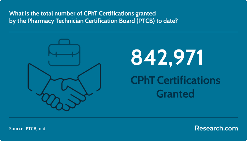 What is the total number of CPhT Certifications granted by the Pharmacy Technician Certification Board (PTCB) to date?